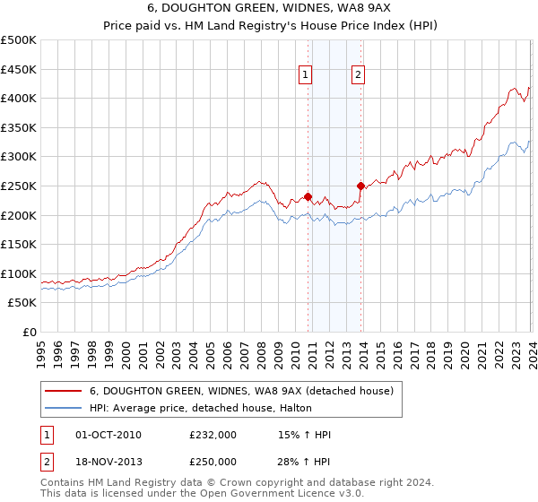 6, DOUGHTON GREEN, WIDNES, WA8 9AX: Price paid vs HM Land Registry's House Price Index
