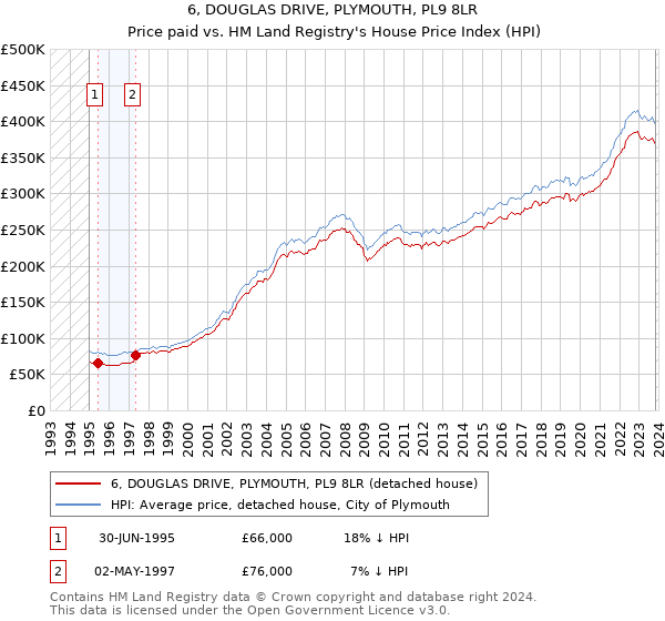 6, DOUGLAS DRIVE, PLYMOUTH, PL9 8LR: Price paid vs HM Land Registry's House Price Index