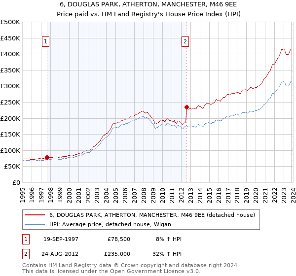 6, DOUGLAS PARK, ATHERTON, MANCHESTER, M46 9EE: Price paid vs HM Land Registry's House Price Index