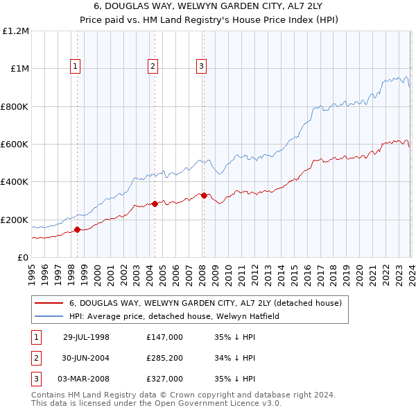 6, DOUGLAS WAY, WELWYN GARDEN CITY, AL7 2LY: Price paid vs HM Land Registry's House Price Index