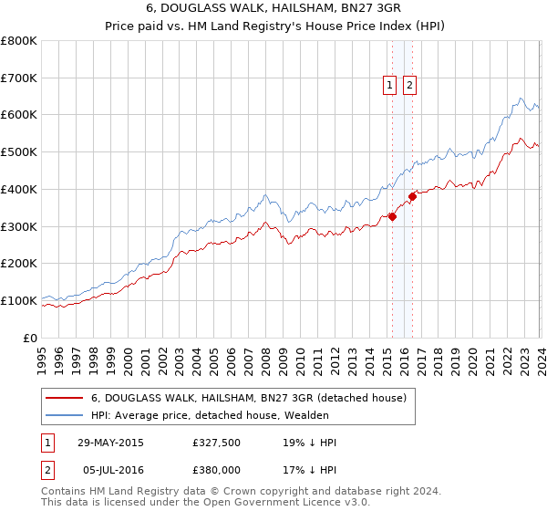 6, DOUGLASS WALK, HAILSHAM, BN27 3GR: Price paid vs HM Land Registry's House Price Index