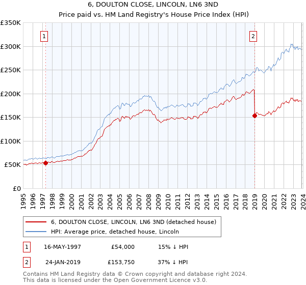 6, DOULTON CLOSE, LINCOLN, LN6 3ND: Price paid vs HM Land Registry's House Price Index