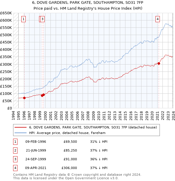 6, DOVE GARDENS, PARK GATE, SOUTHAMPTON, SO31 7FP: Price paid vs HM Land Registry's House Price Index