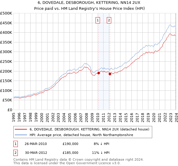 6, DOVEDALE, DESBOROUGH, KETTERING, NN14 2UX: Price paid vs HM Land Registry's House Price Index
