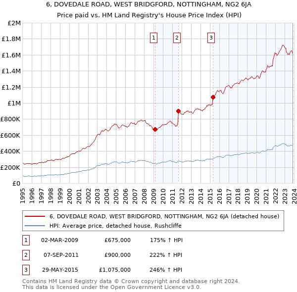 6, DOVEDALE ROAD, WEST BRIDGFORD, NOTTINGHAM, NG2 6JA: Price paid vs HM Land Registry's House Price Index