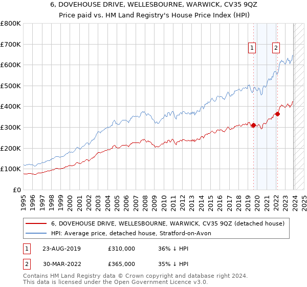 6, DOVEHOUSE DRIVE, WELLESBOURNE, WARWICK, CV35 9QZ: Price paid vs HM Land Registry's House Price Index
