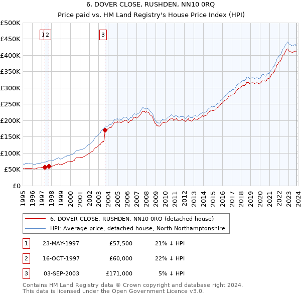 6, DOVER CLOSE, RUSHDEN, NN10 0RQ: Price paid vs HM Land Registry's House Price Index