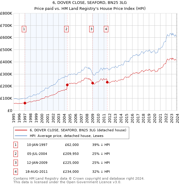 6, DOVER CLOSE, SEAFORD, BN25 3LG: Price paid vs HM Land Registry's House Price Index