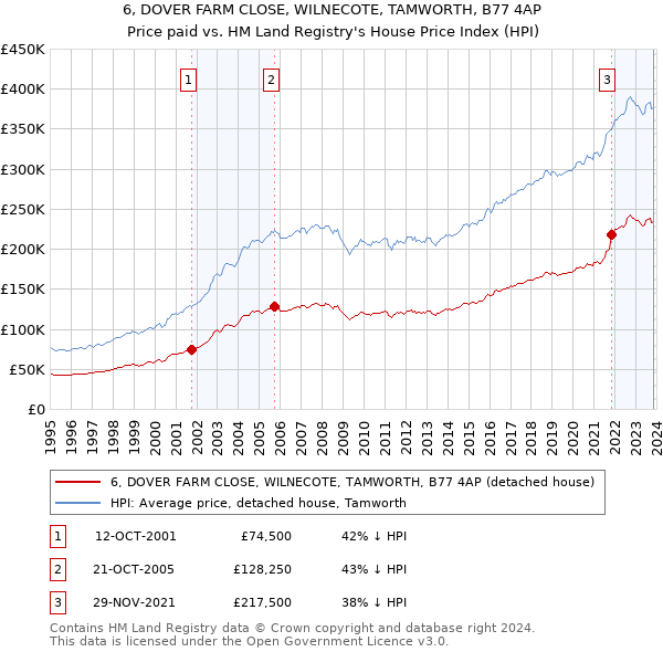 6, DOVER FARM CLOSE, WILNECOTE, TAMWORTH, B77 4AP: Price paid vs HM Land Registry's House Price Index