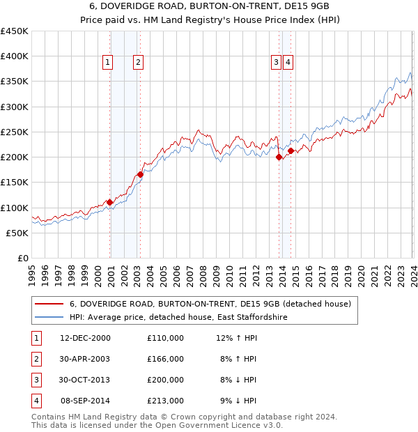 6, DOVERIDGE ROAD, BURTON-ON-TRENT, DE15 9GB: Price paid vs HM Land Registry's House Price Index