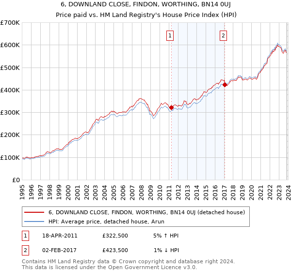 6, DOWNLAND CLOSE, FINDON, WORTHING, BN14 0UJ: Price paid vs HM Land Registry's House Price Index