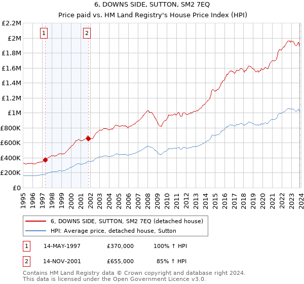 6, DOWNS SIDE, SUTTON, SM2 7EQ: Price paid vs HM Land Registry's House Price Index