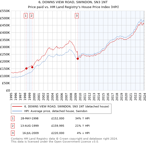 6, DOWNS VIEW ROAD, SWINDON, SN3 1NT: Price paid vs HM Land Registry's House Price Index