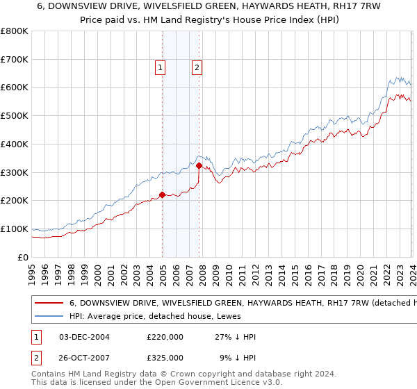 6, DOWNSVIEW DRIVE, WIVELSFIELD GREEN, HAYWARDS HEATH, RH17 7RW: Price paid vs HM Land Registry's House Price Index