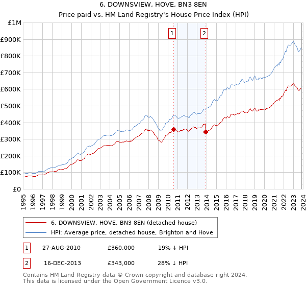 6, DOWNSVIEW, HOVE, BN3 8EN: Price paid vs HM Land Registry's House Price Index