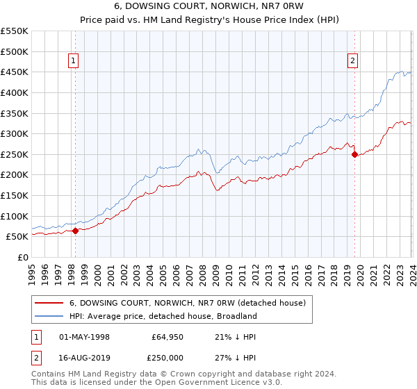 6, DOWSING COURT, NORWICH, NR7 0RW: Price paid vs HM Land Registry's House Price Index