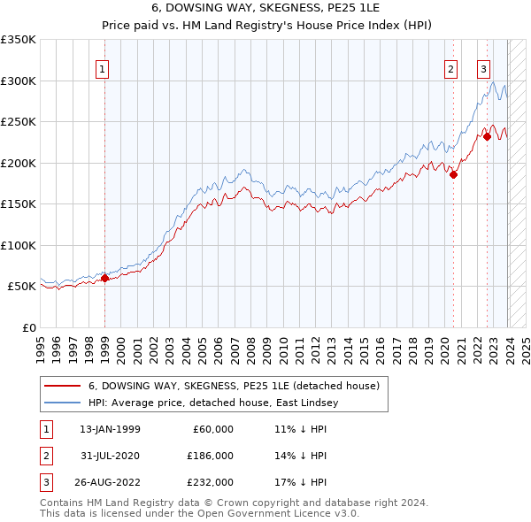 6, DOWSING WAY, SKEGNESS, PE25 1LE: Price paid vs HM Land Registry's House Price Index