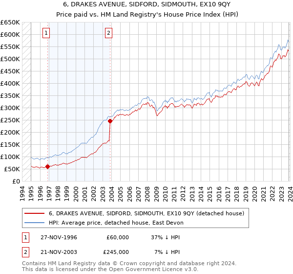 6, DRAKES AVENUE, SIDFORD, SIDMOUTH, EX10 9QY: Price paid vs HM Land Registry's House Price Index