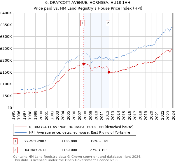 6, DRAYCOTT AVENUE, HORNSEA, HU18 1HH: Price paid vs HM Land Registry's House Price Index