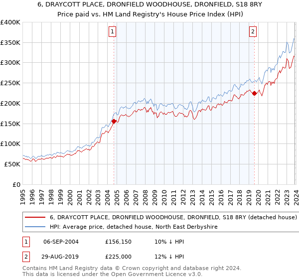 6, DRAYCOTT PLACE, DRONFIELD WOODHOUSE, DRONFIELD, S18 8RY: Price paid vs HM Land Registry's House Price Index