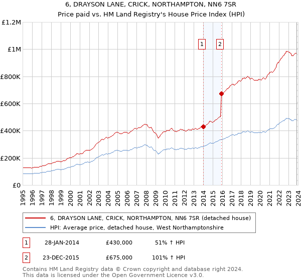 6, DRAYSON LANE, CRICK, NORTHAMPTON, NN6 7SR: Price paid vs HM Land Registry's House Price Index