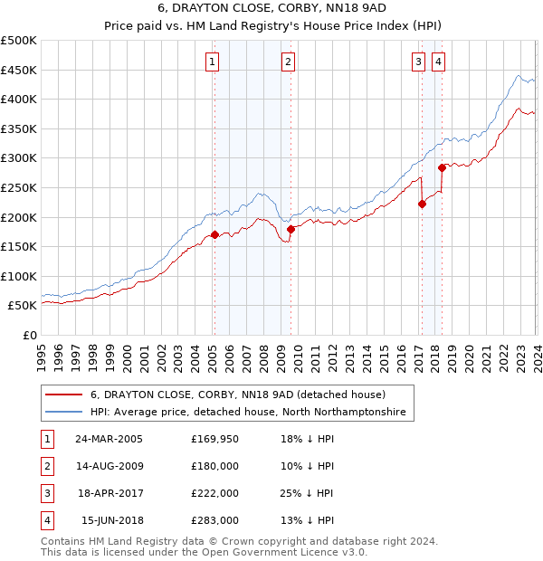 6, DRAYTON CLOSE, CORBY, NN18 9AD: Price paid vs HM Land Registry's House Price Index