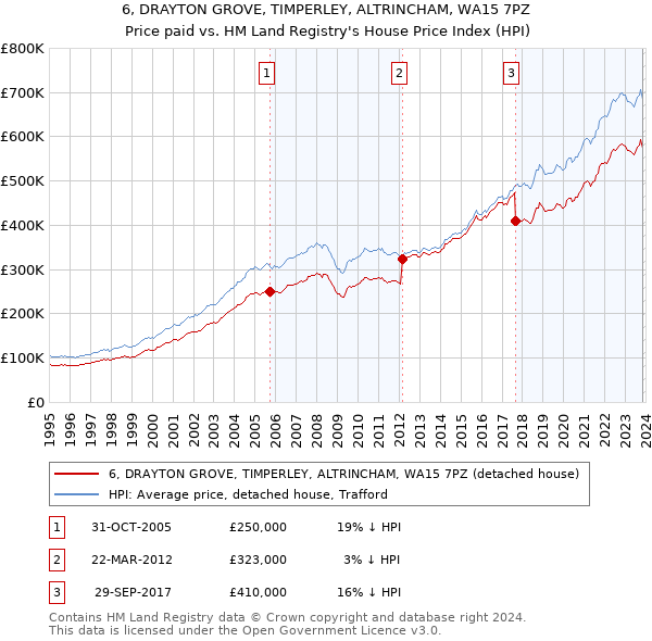6, DRAYTON GROVE, TIMPERLEY, ALTRINCHAM, WA15 7PZ: Price paid vs HM Land Registry's House Price Index