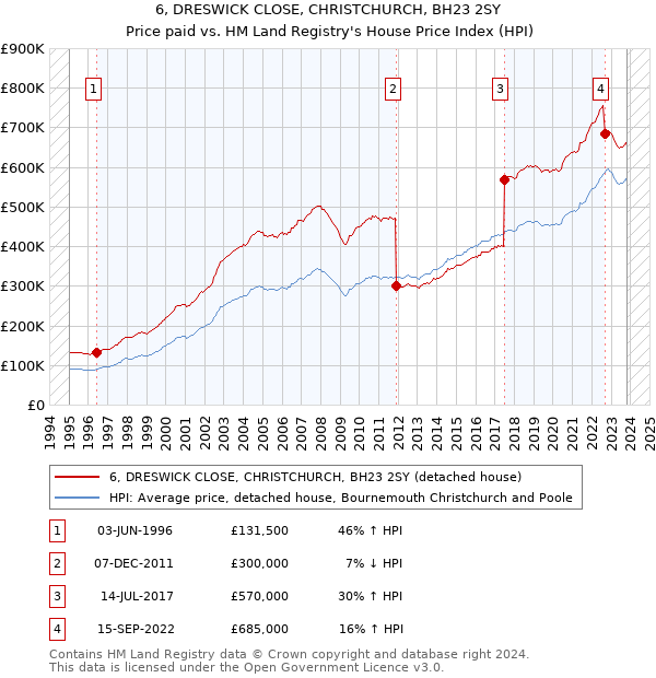 6, DRESWICK CLOSE, CHRISTCHURCH, BH23 2SY: Price paid vs HM Land Registry's House Price Index
