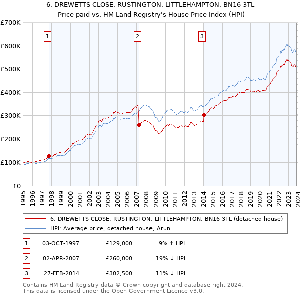 6, DREWETTS CLOSE, RUSTINGTON, LITTLEHAMPTON, BN16 3TL: Price paid vs HM Land Registry's House Price Index