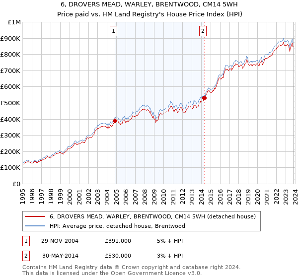 6, DROVERS MEAD, WARLEY, BRENTWOOD, CM14 5WH: Price paid vs HM Land Registry's House Price Index