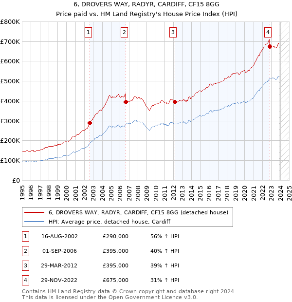 6, DROVERS WAY, RADYR, CARDIFF, CF15 8GG: Price paid vs HM Land Registry's House Price Index