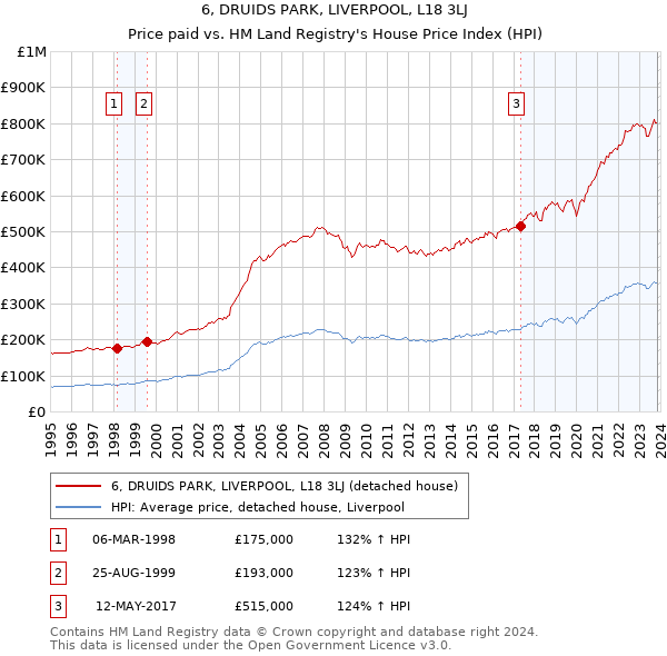 6, DRUIDS PARK, LIVERPOOL, L18 3LJ: Price paid vs HM Land Registry's House Price Index