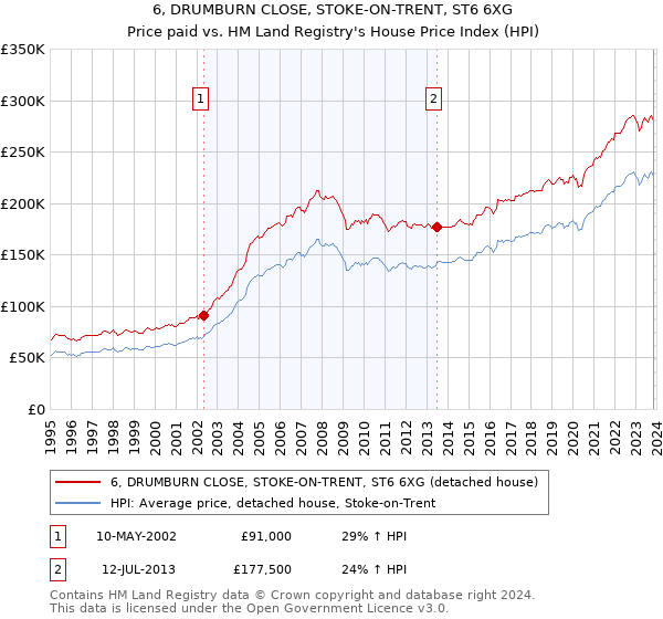 6, DRUMBURN CLOSE, STOKE-ON-TRENT, ST6 6XG: Price paid vs HM Land Registry's House Price Index