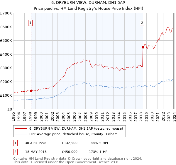 6, DRYBURN VIEW, DURHAM, DH1 5AP: Price paid vs HM Land Registry's House Price Index