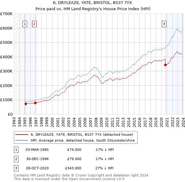 6, DRYLEAZE, YATE, BRISTOL, BS37 7YX: Price paid vs HM Land Registry's House Price Index