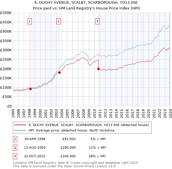 6, DUCHY AVENUE, SCALBY, SCARBOROUGH, YO13 0SE: Price paid vs HM Land Registry's House Price Index