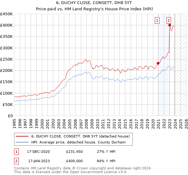 6, DUCHY CLOSE, CONSETT, DH8 5YT: Price paid vs HM Land Registry's House Price Index