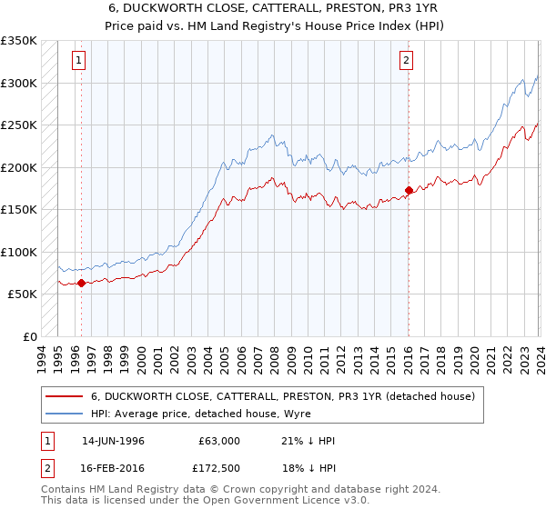 6, DUCKWORTH CLOSE, CATTERALL, PRESTON, PR3 1YR: Price paid vs HM Land Registry's House Price Index