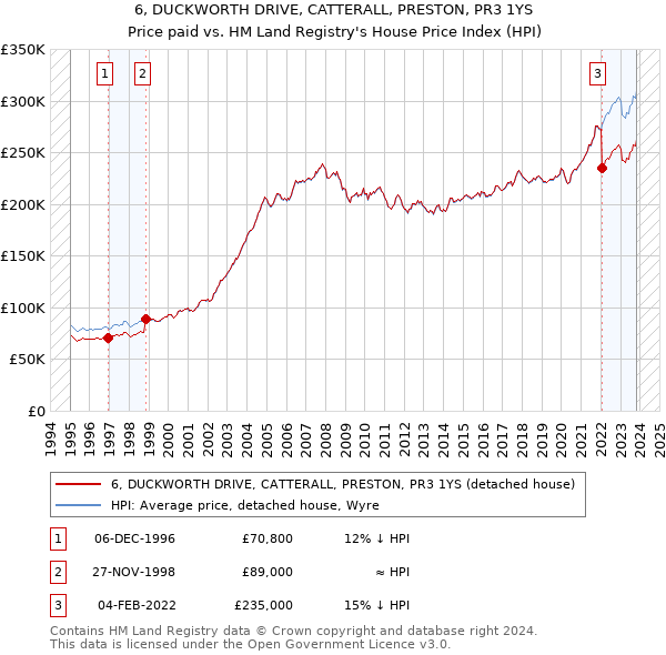 6, DUCKWORTH DRIVE, CATTERALL, PRESTON, PR3 1YS: Price paid vs HM Land Registry's House Price Index