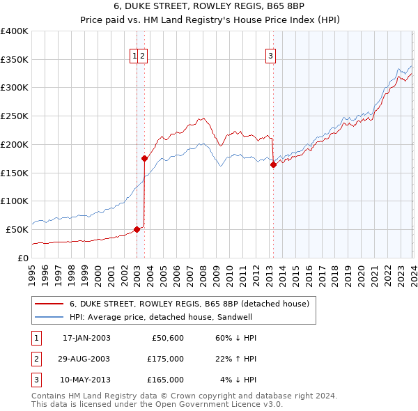 6, DUKE STREET, ROWLEY REGIS, B65 8BP: Price paid vs HM Land Registry's House Price Index