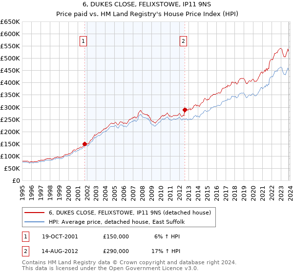 6, DUKES CLOSE, FELIXSTOWE, IP11 9NS: Price paid vs HM Land Registry's House Price Index