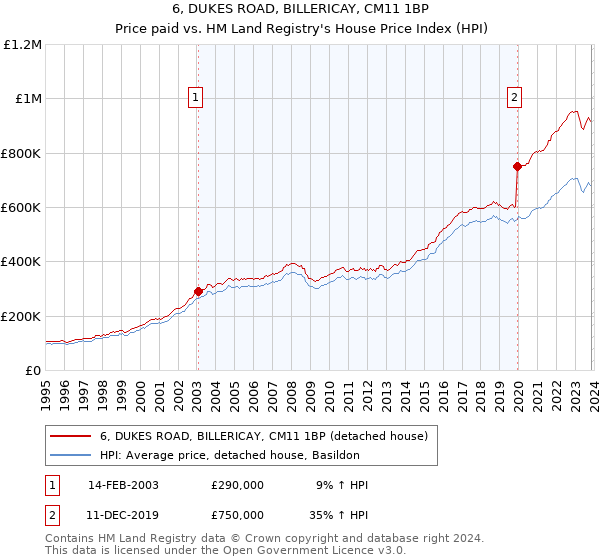 6, DUKES ROAD, BILLERICAY, CM11 1BP: Price paid vs HM Land Registry's House Price Index