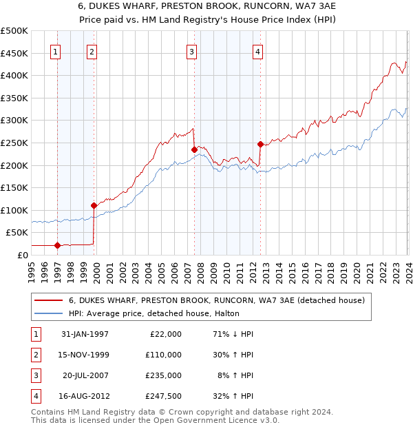 6, DUKES WHARF, PRESTON BROOK, RUNCORN, WA7 3AE: Price paid vs HM Land Registry's House Price Index