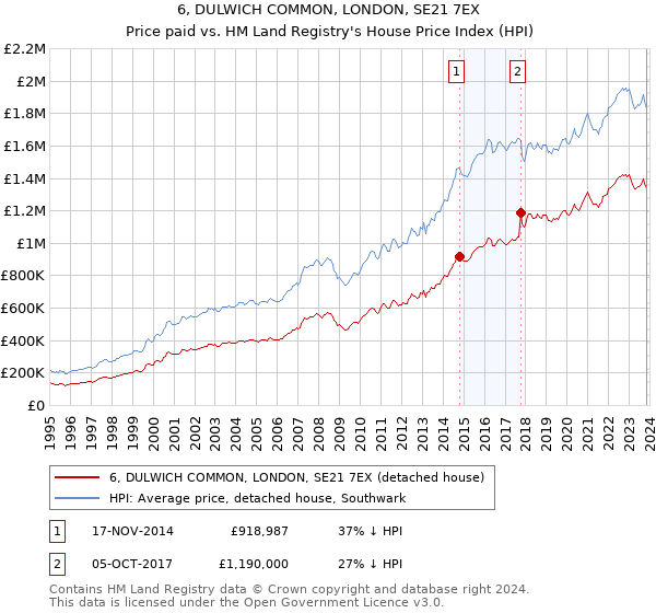 6, DULWICH COMMON, LONDON, SE21 7EX: Price paid vs HM Land Registry's House Price Index