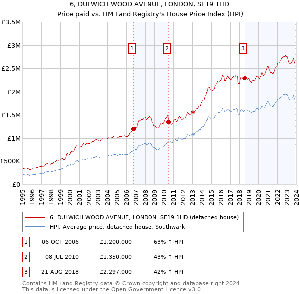 6, DULWICH WOOD AVENUE, LONDON, SE19 1HD: Price paid vs HM Land Registry's House Price Index