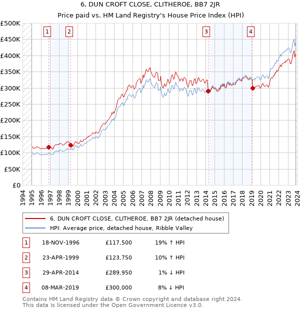 6, DUN CROFT CLOSE, CLITHEROE, BB7 2JR: Price paid vs HM Land Registry's House Price Index