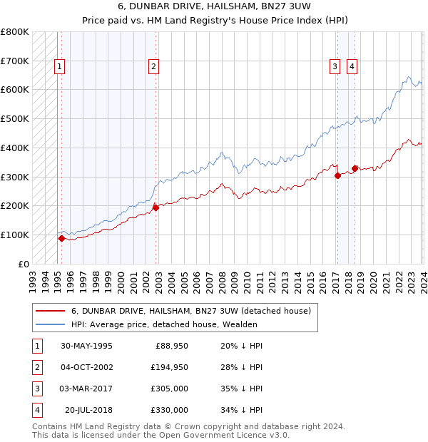 6, DUNBAR DRIVE, HAILSHAM, BN27 3UW: Price paid vs HM Land Registry's House Price Index