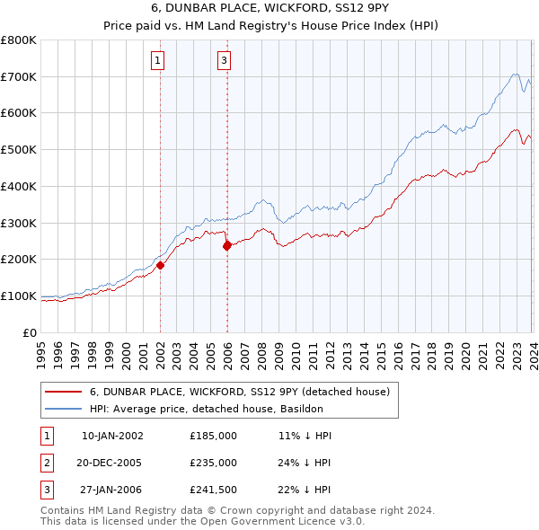 6, DUNBAR PLACE, WICKFORD, SS12 9PY: Price paid vs HM Land Registry's House Price Index