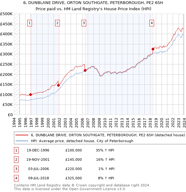 6, DUNBLANE DRIVE, ORTON SOUTHGATE, PETERBOROUGH, PE2 6SH: Price paid vs HM Land Registry's House Price Index