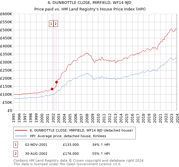 6, DUNBOTTLE CLOSE, MIRFIELD, WF14 9JD: Price paid vs HM Land Registry's House Price Index